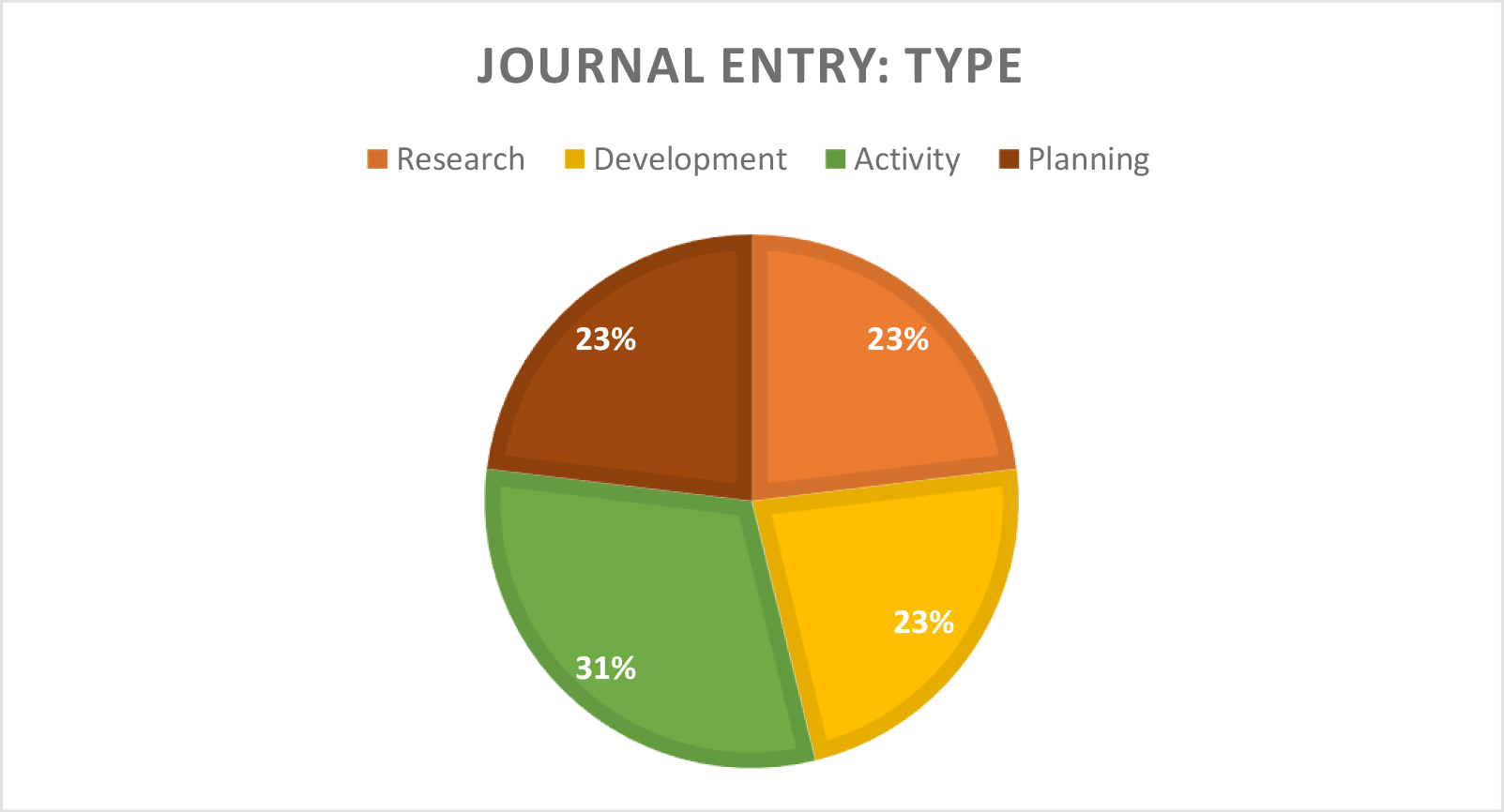 Pie chart of journal entry types: Research 23%, Development 23%, Activity 31%, Planning 23%.