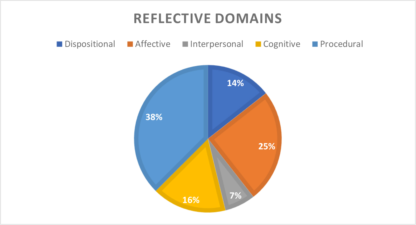 Pie chart data of the reflective domains: Dispositional 14%, Affective 25%, Interpersonal 7%, Cognitive 16%, Procedural 38%.
