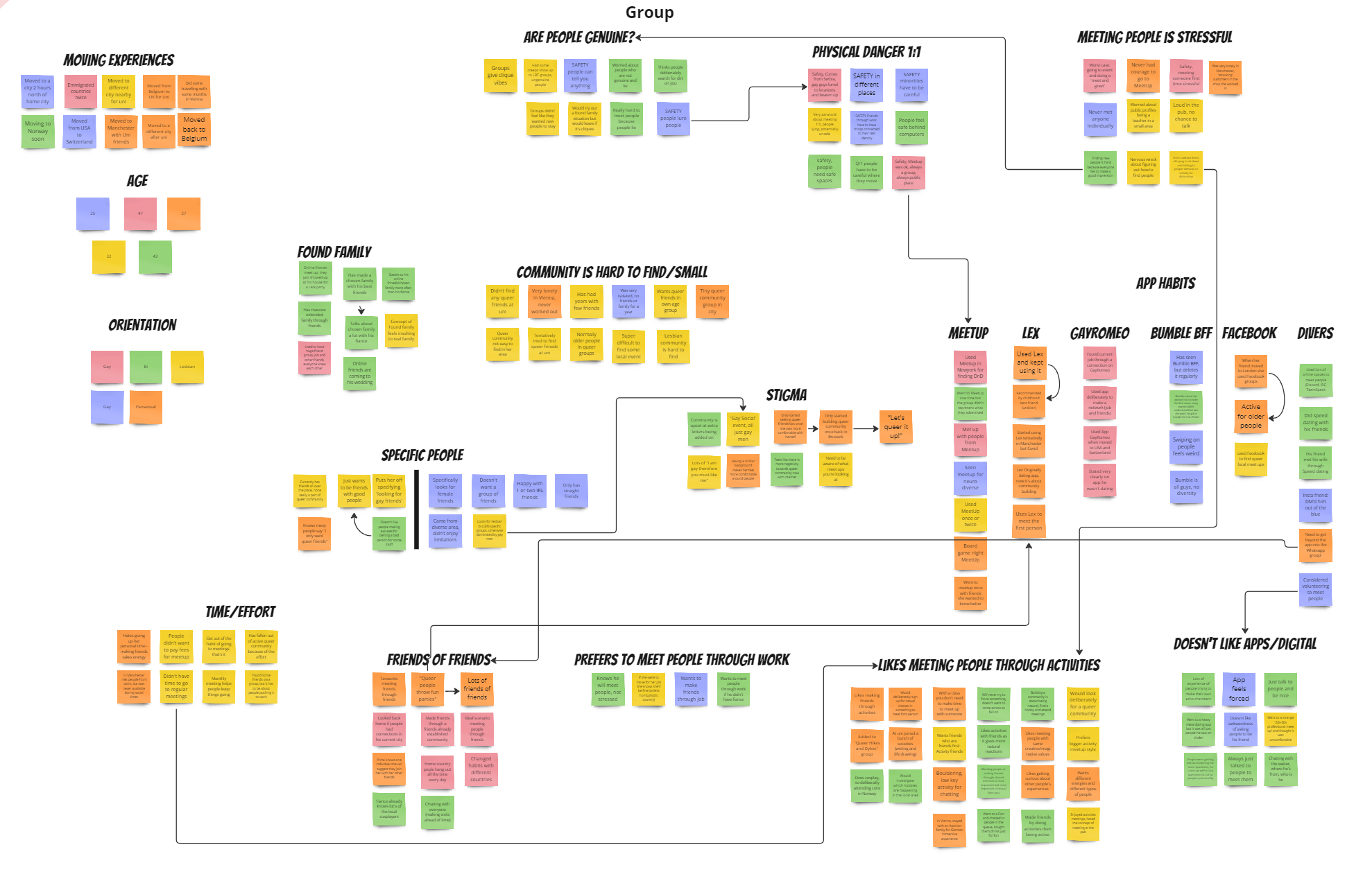 Brightly coloured digital post-it notes organised neatly under different headings