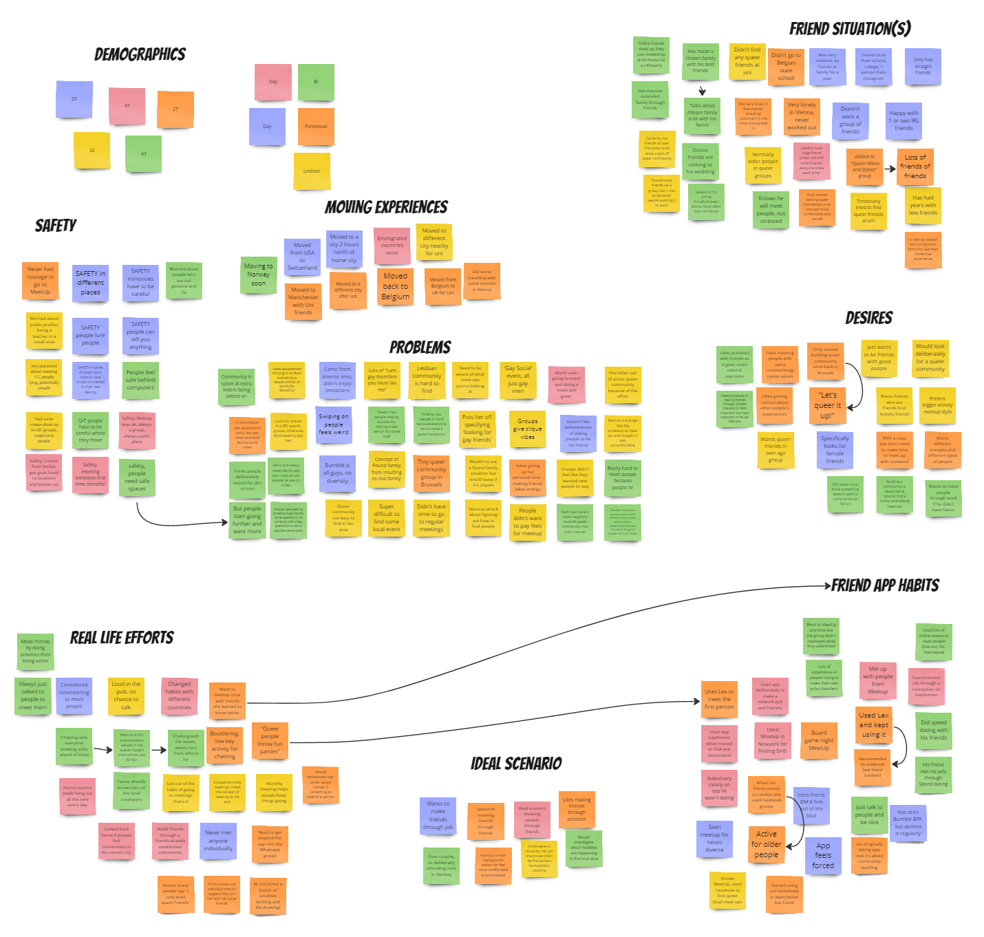 Brightly coloured digital post-it notes organised roughly under different headings