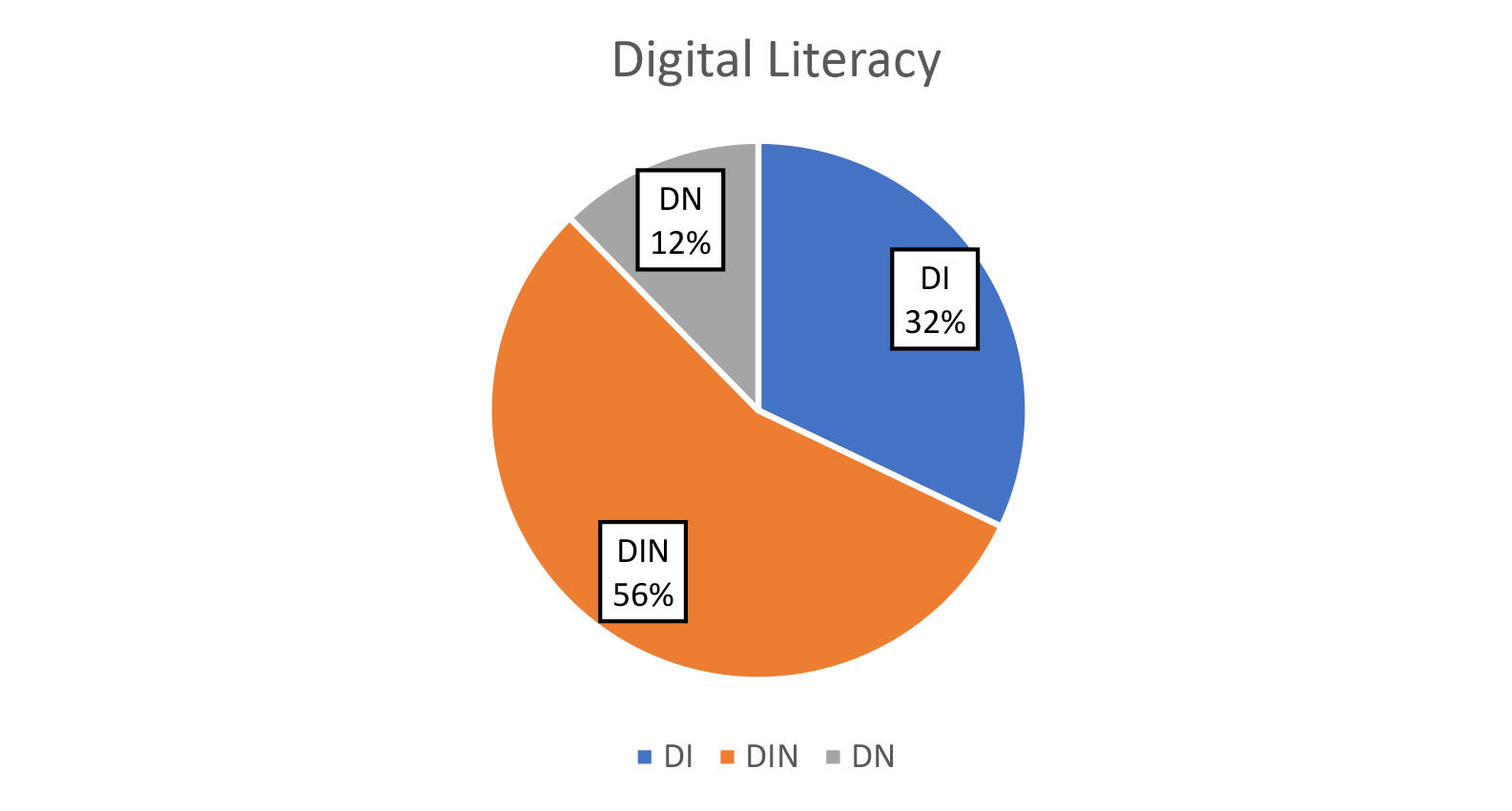 Title "Digital Literacy" above a pie chart showing participats were 32% Digital Immigrants, 56% mixed Digital Immigrant/ Native and 12% Digital Native