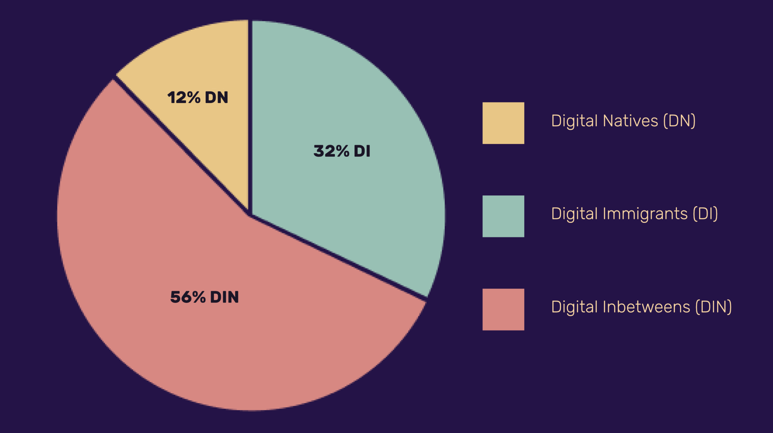 Title "Digital Literacy" above a pie chart showing participats were 32% Digital Immigrants, 56% mixed Digital Immigrant/ Native and 12% Digital Native